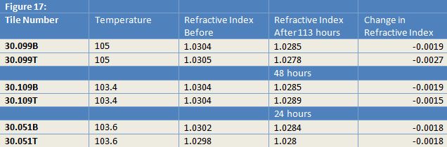 Figure 17: Heat Testing Results