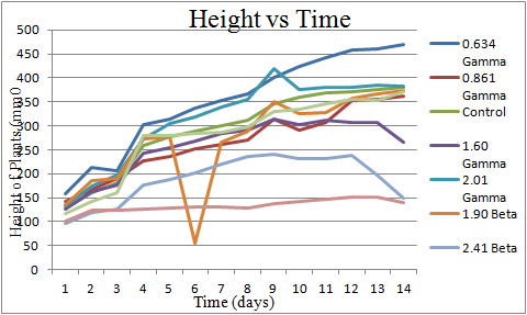HeightOvertime.png
