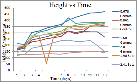 HeightOvertime2.png