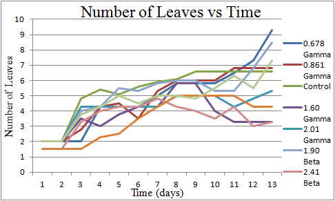 NumberofLeavesOvertime2.png