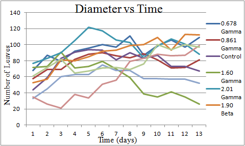 DiameterOvertime2.png