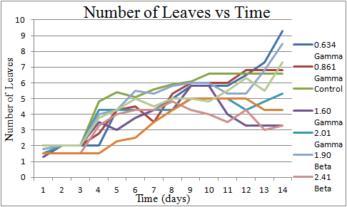 NumberofLeavesOvertime.png