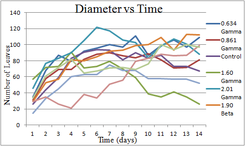 DiameterOvertime.png