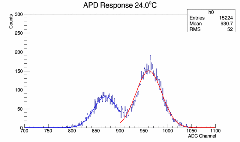 File:24.00Histo MinRNS.gif