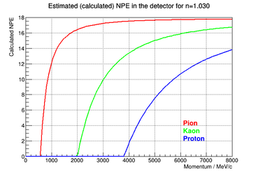 Calculated (up to a scale factor) npe for aerogel with refractive index 1.030.