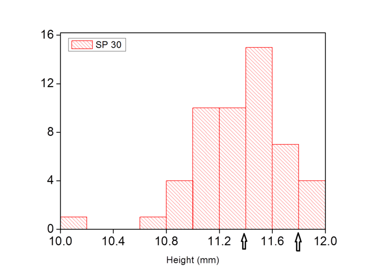 File:SP30Histogram.png