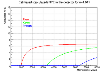 Calculated (up to a scale factor) npe for aerogel with refractive index 1.011.