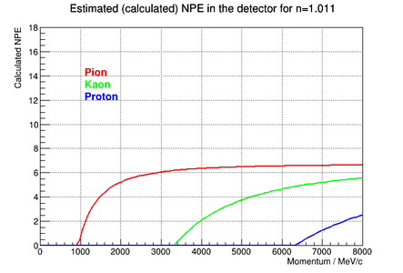 Calculated (up to a scale factor) npe for aerogel with refractive index 1.011.