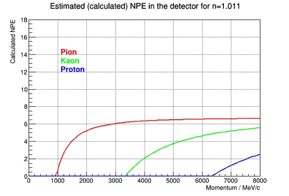 Calculated (up to a scale factor) npe for aerogel with refractive index 1.011.