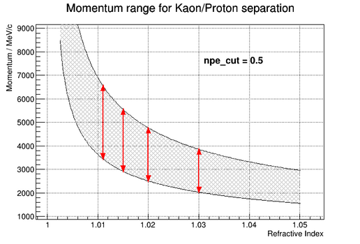 Momentum range ideal for each refractive index of aerogel, considering the calculation performed in the previous section and a signal threshold of 0.5 photoelectrons.