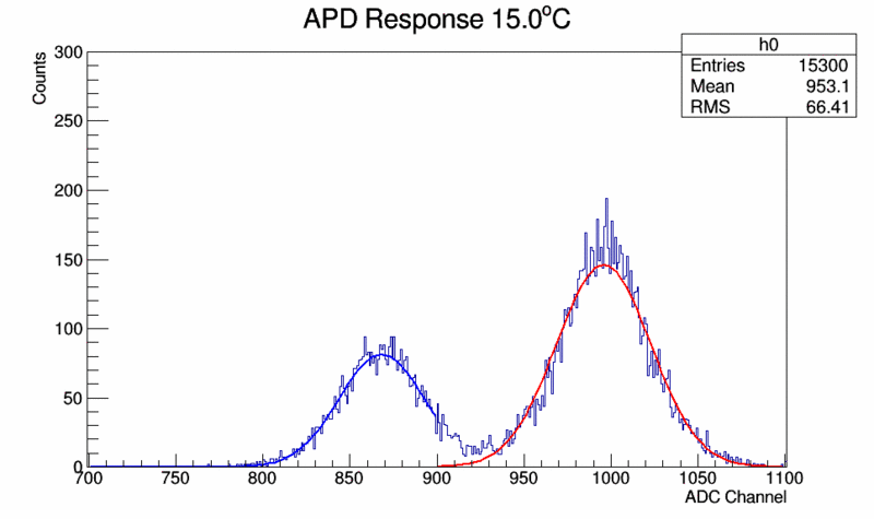 File:15.00Histo MinRNS.gif