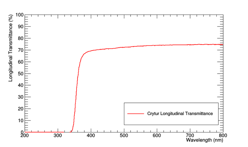 File:Crytur LT graph.png