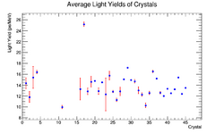 Average Light Yields of Crystals.png