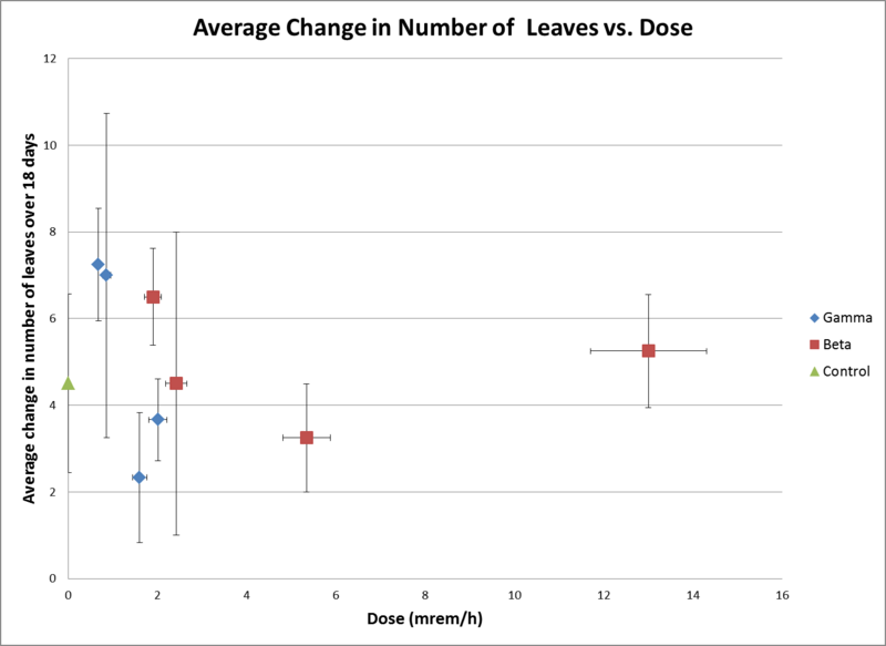 File:ChangeinNumberofLeaves.png