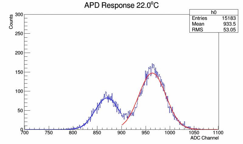 File:22.00Histo MinRNS.gif