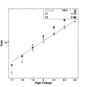 Gain Plot