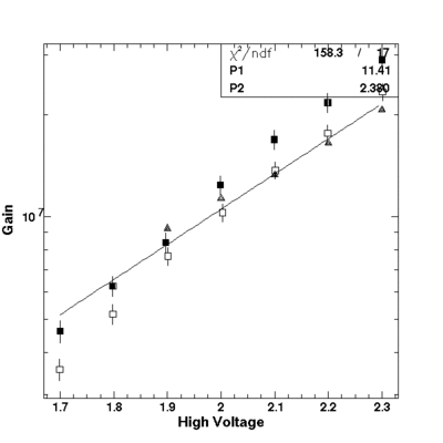 Gain Plot