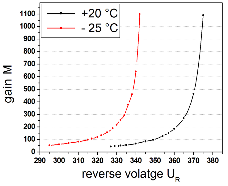 File:Gain voltage apd.PNG