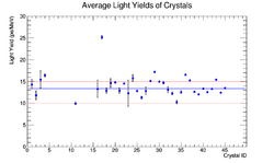 Average Light Yields of Crystals1.png